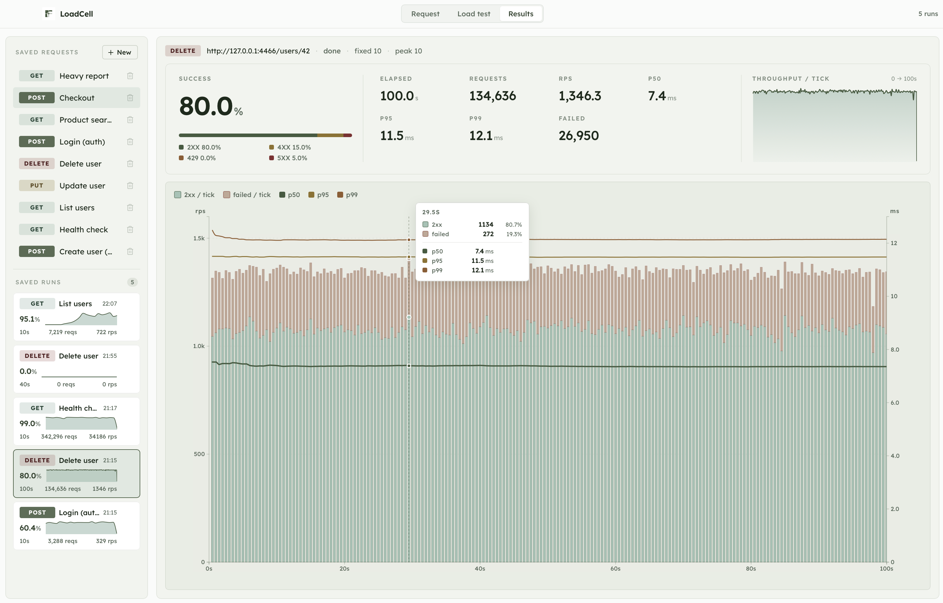 LoadCell results dashboard: saved requests sidebar, request URL with success and latency metrics, and a stacked bar chart of 2xx versus failed requests over a 100-second run.